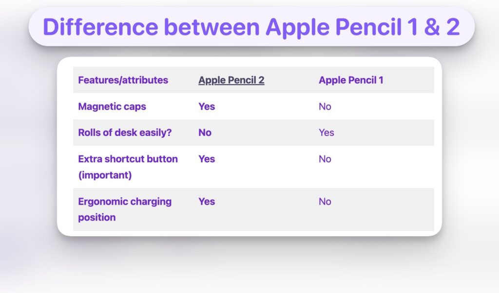 the differences between Apple Pencil 1 and 2, which is useful to understand since compatibility may mean different features.