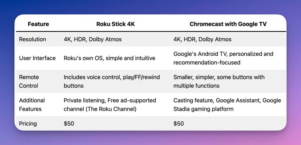 Difference between the Roku Stick 4K vs Chromecast with Google TV