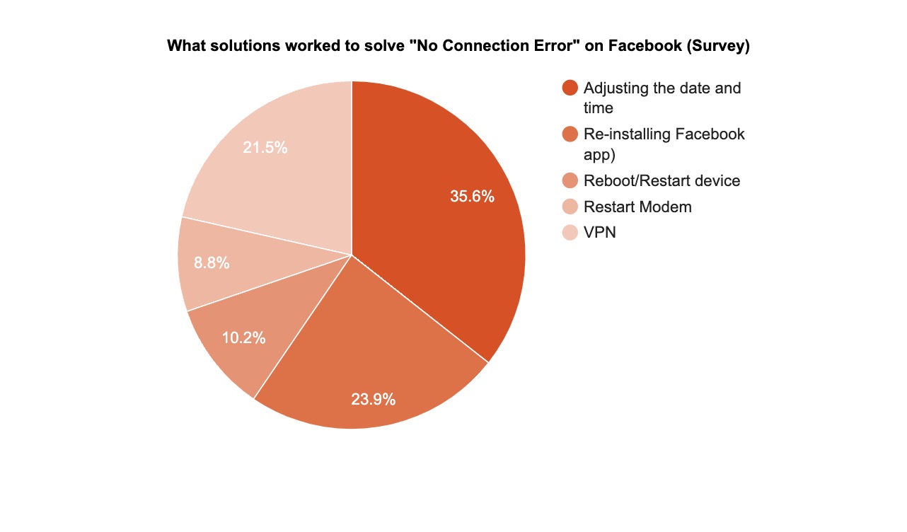 Facebook no connection error survey chart pie statistics