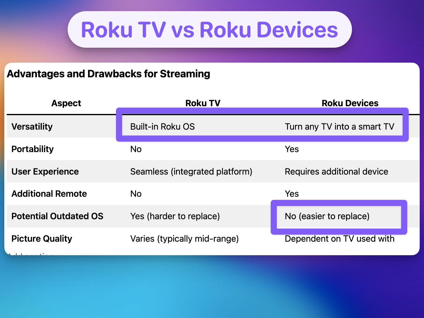 Roku TV vs Roku Devices main differences