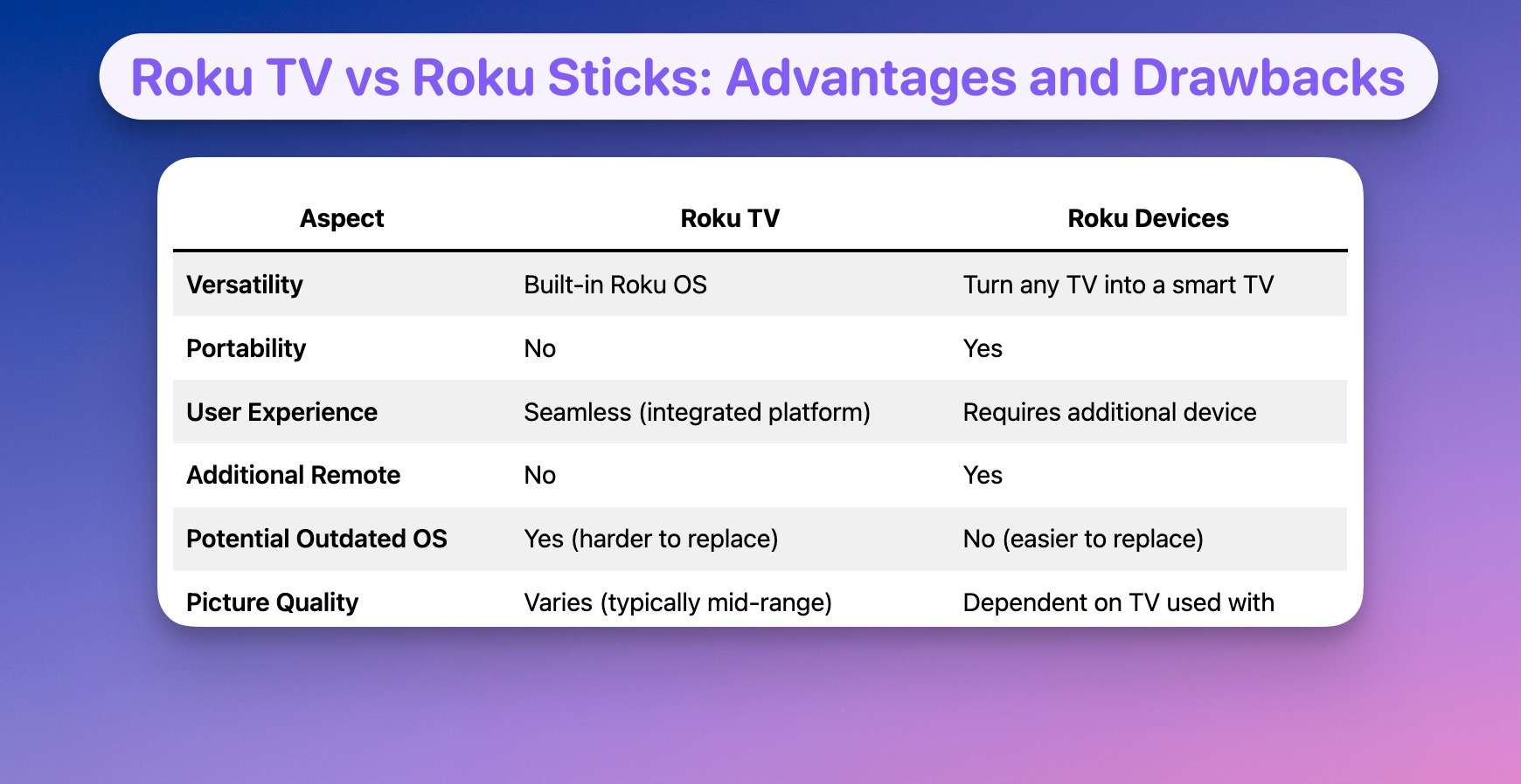 Roku TV vs Roku Sticks Advantages and Drawbacks