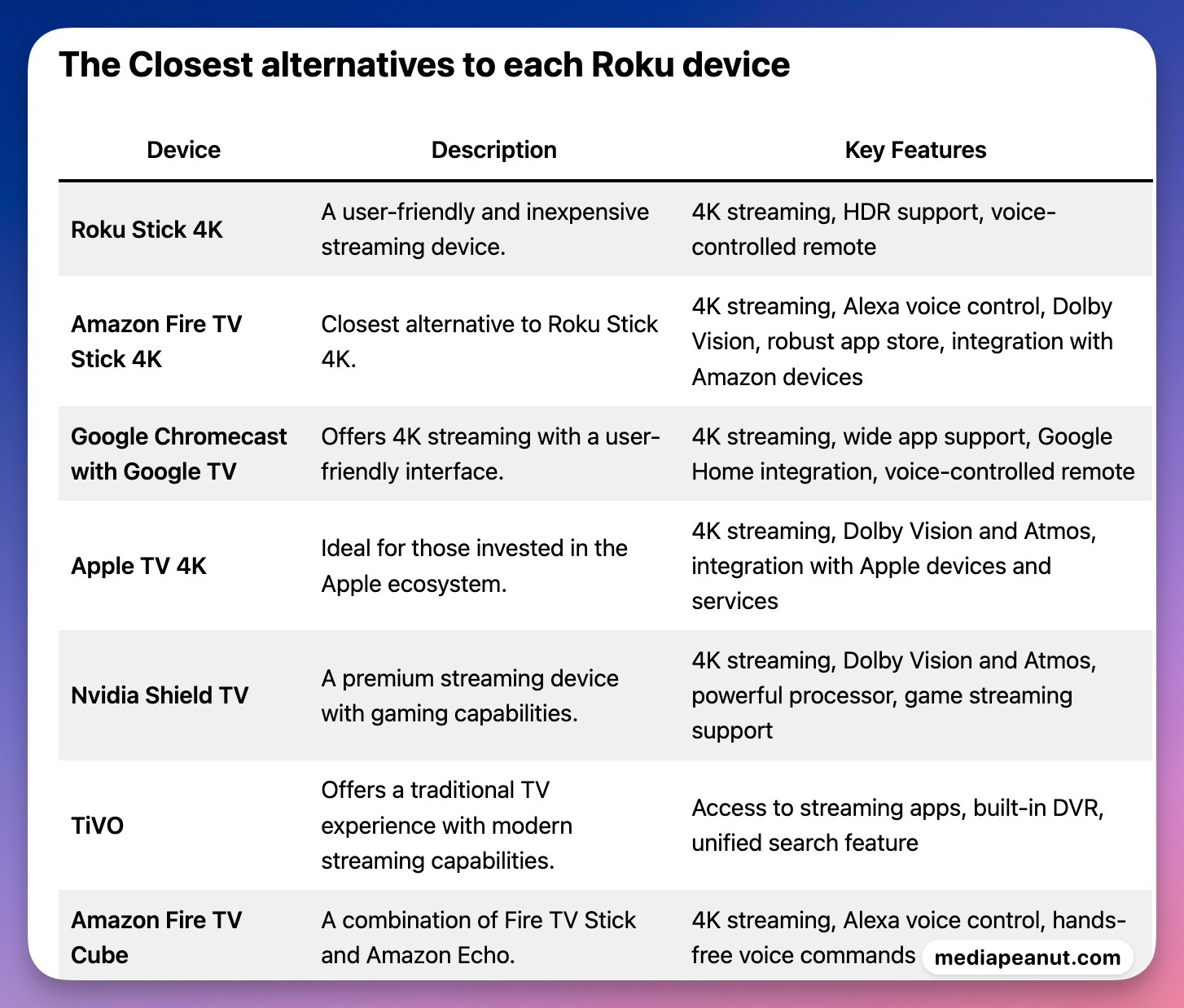Main alternative streaming devices to Roku's lineup