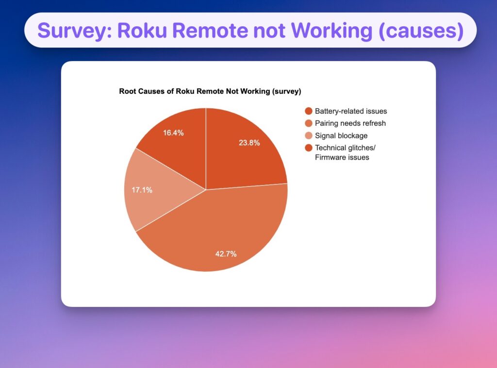 Survey Roku Remote not Working causes