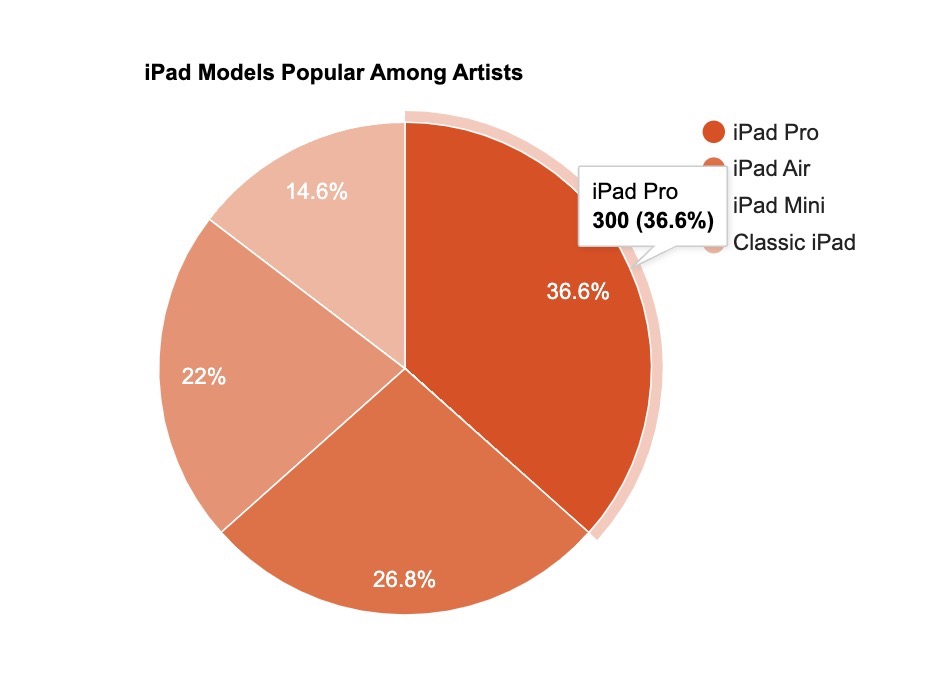 Survey which iPad models popular among artists 1