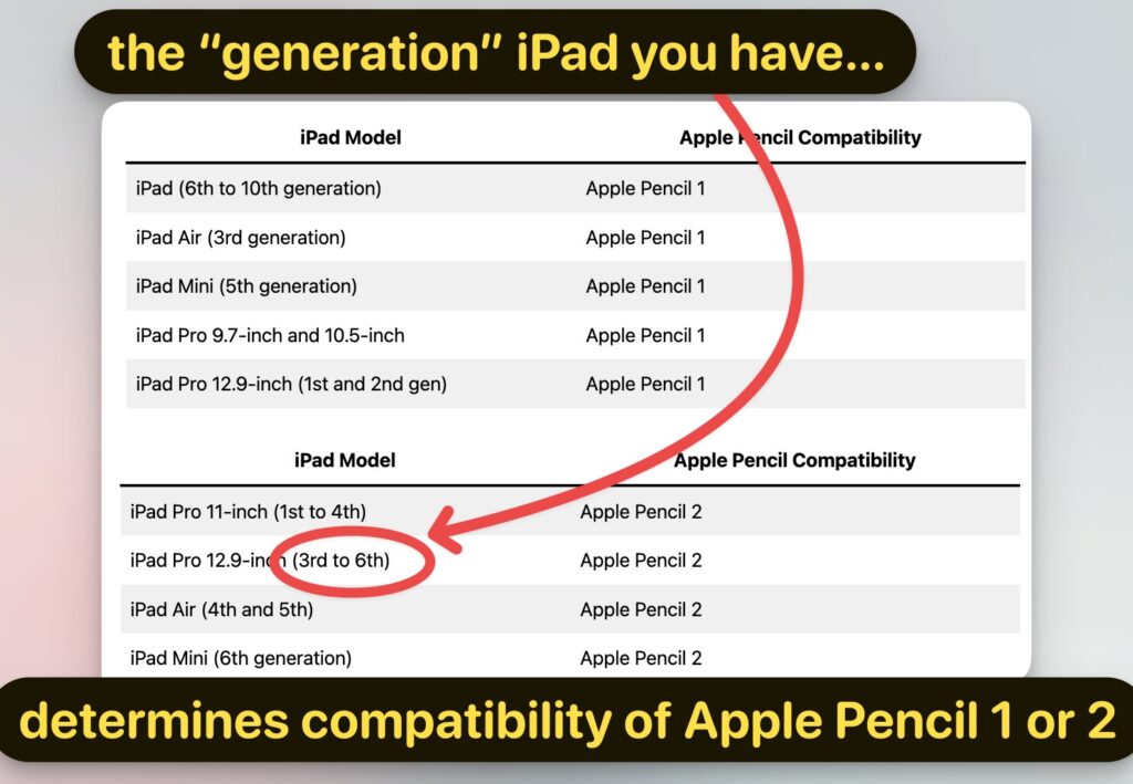 Compatibility Table of the Apple Pencil 1 & 2 with different iPad models