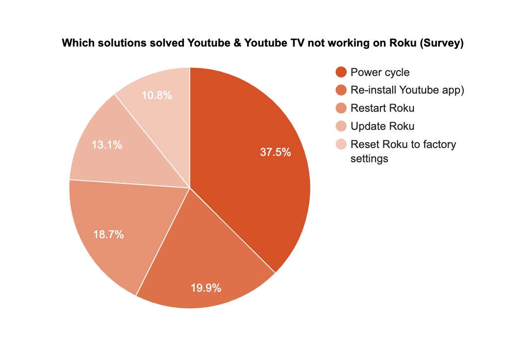 A survey showing that power cycling had the highest rate of success to solve Youtube not working on Roku for users
