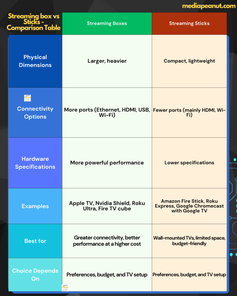 comparison table & chart showing the differences between a streaming stick and streaming box. Streaming boxes and sticks serve as cost-effective substitutes for Smart TVs when it comes to accessing online content. Although both choices enable streaming from multiple services, they differ in aspects such as size, connection possibilities, and technical specifications.