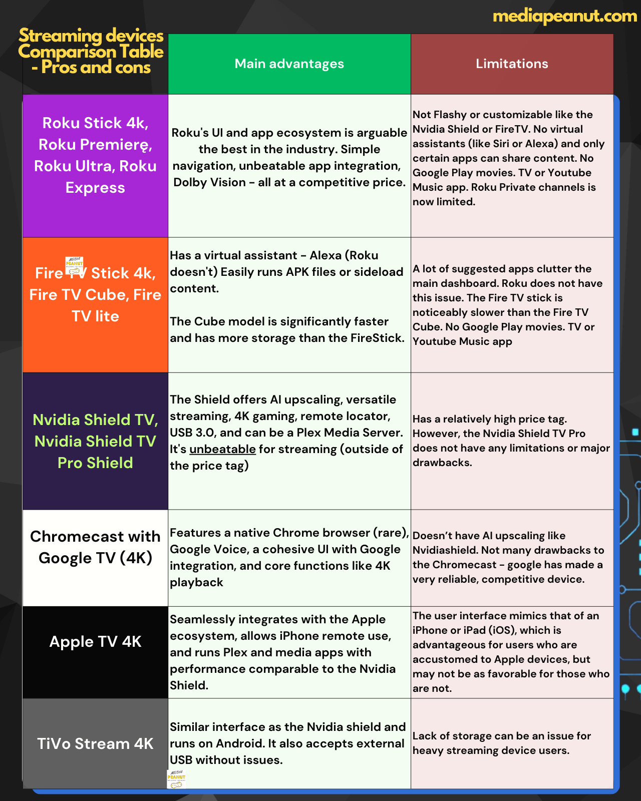 Image of a streaming device Comparison chart that highlights the Main advantages & limitations of all major streaming devices.