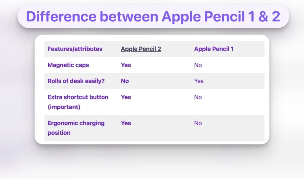 the differences between Apple Pencil 1 and 2, which is useful to understand since compatibility may mean different features.