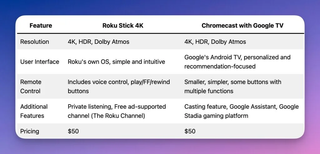 Difference between the Roku Stick 4K vs Chromecast with Google TV