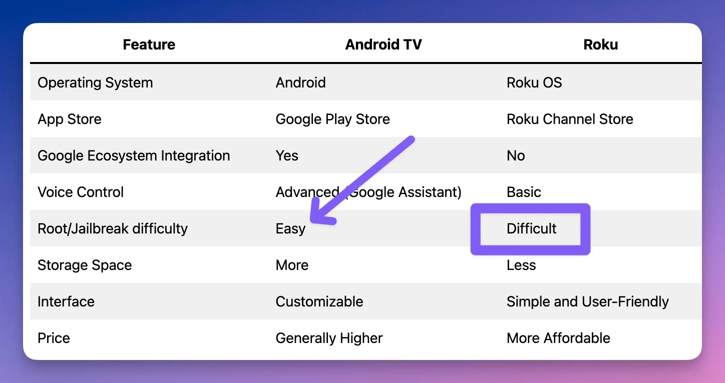 Differences between Roku devices and Android TV