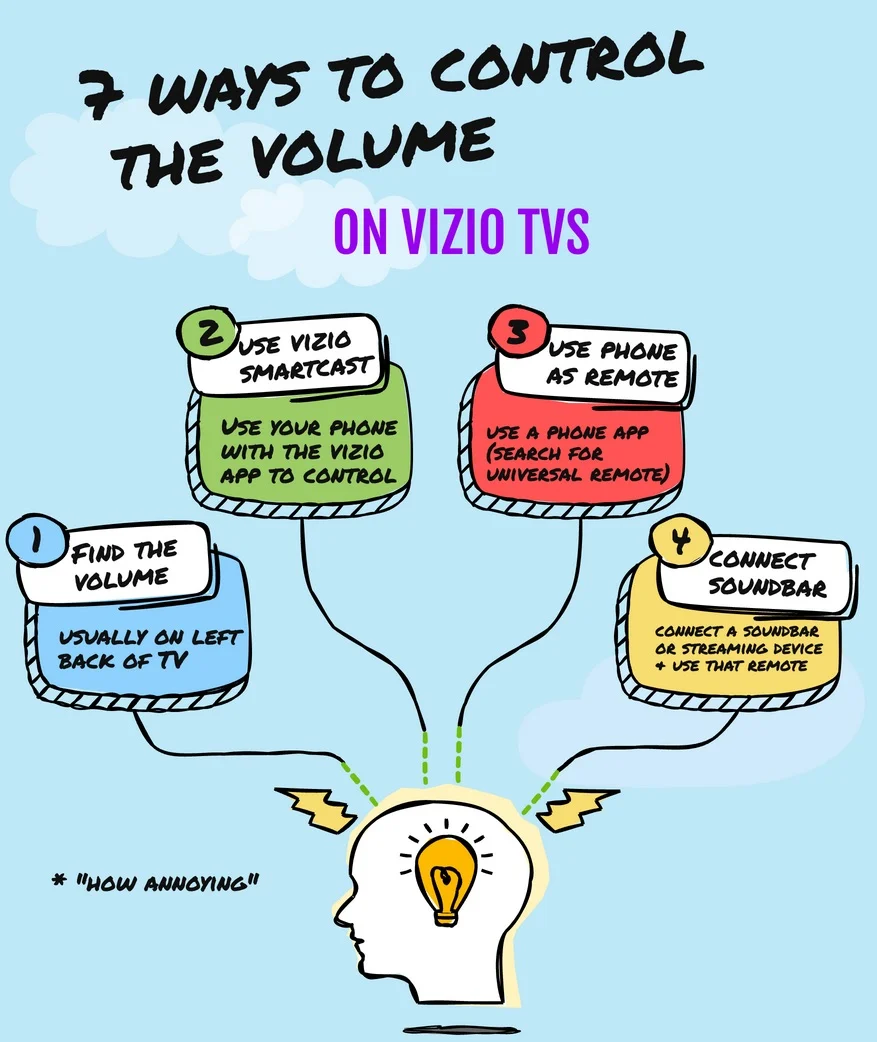 Every different method to control a Vizio TV volume with the remote