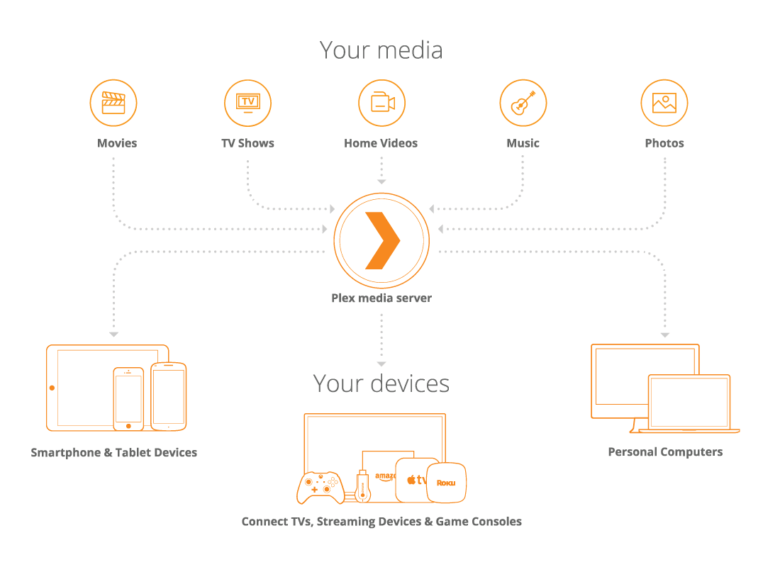 How Plex works