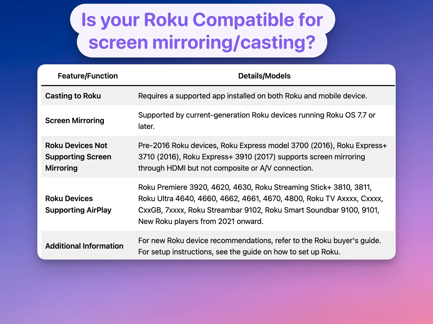 Is your Roku Compatible for screen mirroringcasting chart table