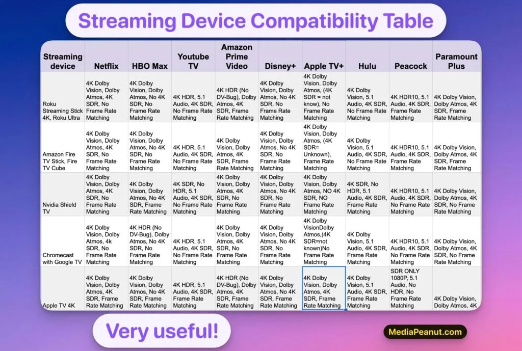 Chart that shows every single small detail you may want to know as far compatibility goes between Streaming devices and Streaming apps.