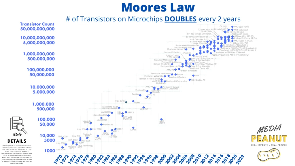 Moores law graph of how fast technology changes 1