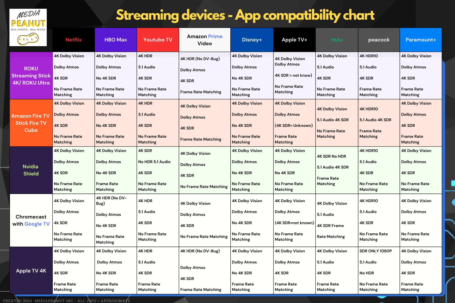 Here is a comparison chart we created showcasing device compatibility with various streaming apps (like netflix, youtube TV, and more). It covers roku, amazon fire tv stick, nvidia shield, chromecast with google tv, apple tv and more.