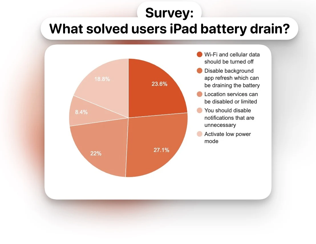 Survey What solved users iPad battery drain