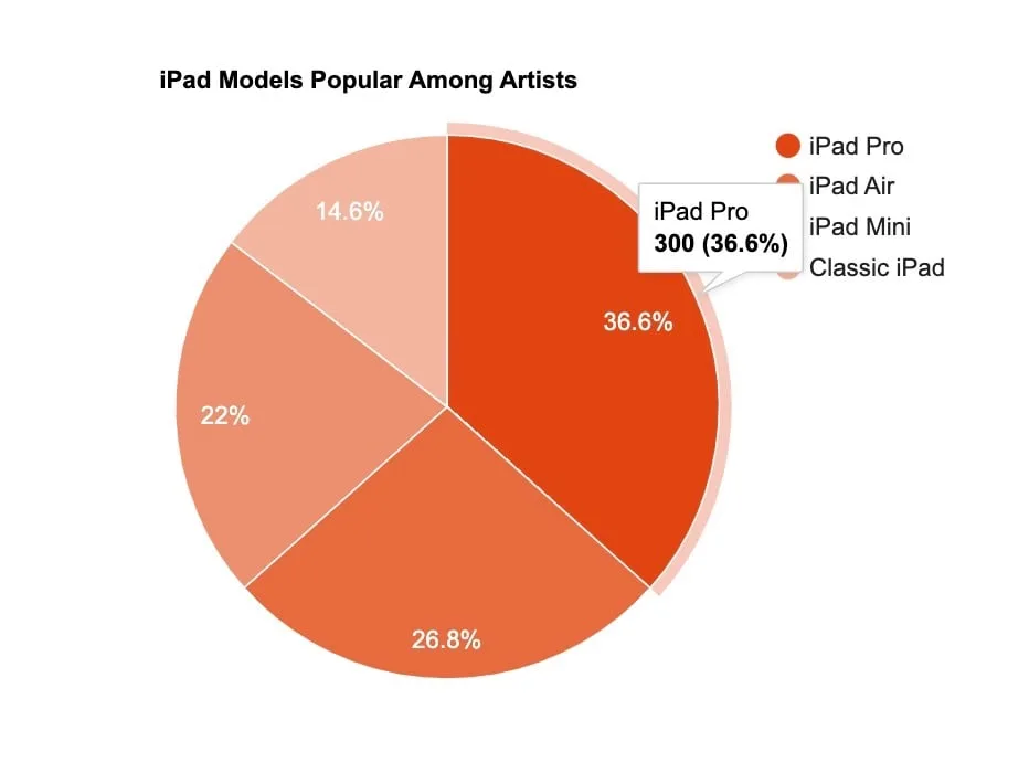 Survey which iPad models popular among artists 1