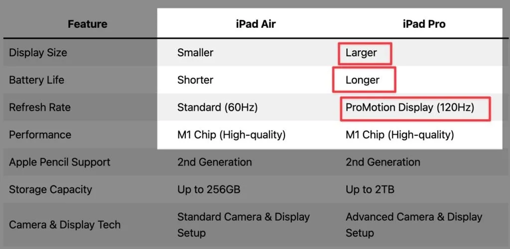 table difference between ipad air and pro for artists and drawing