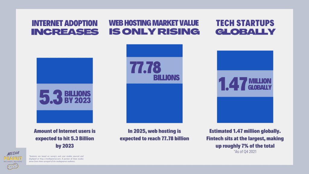 tech startup and internet adoption statistics
