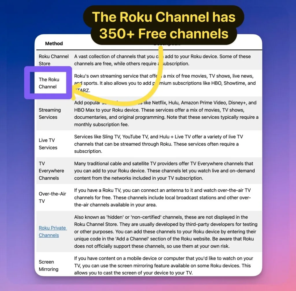 The Roku Channel has 350 Free channels 2