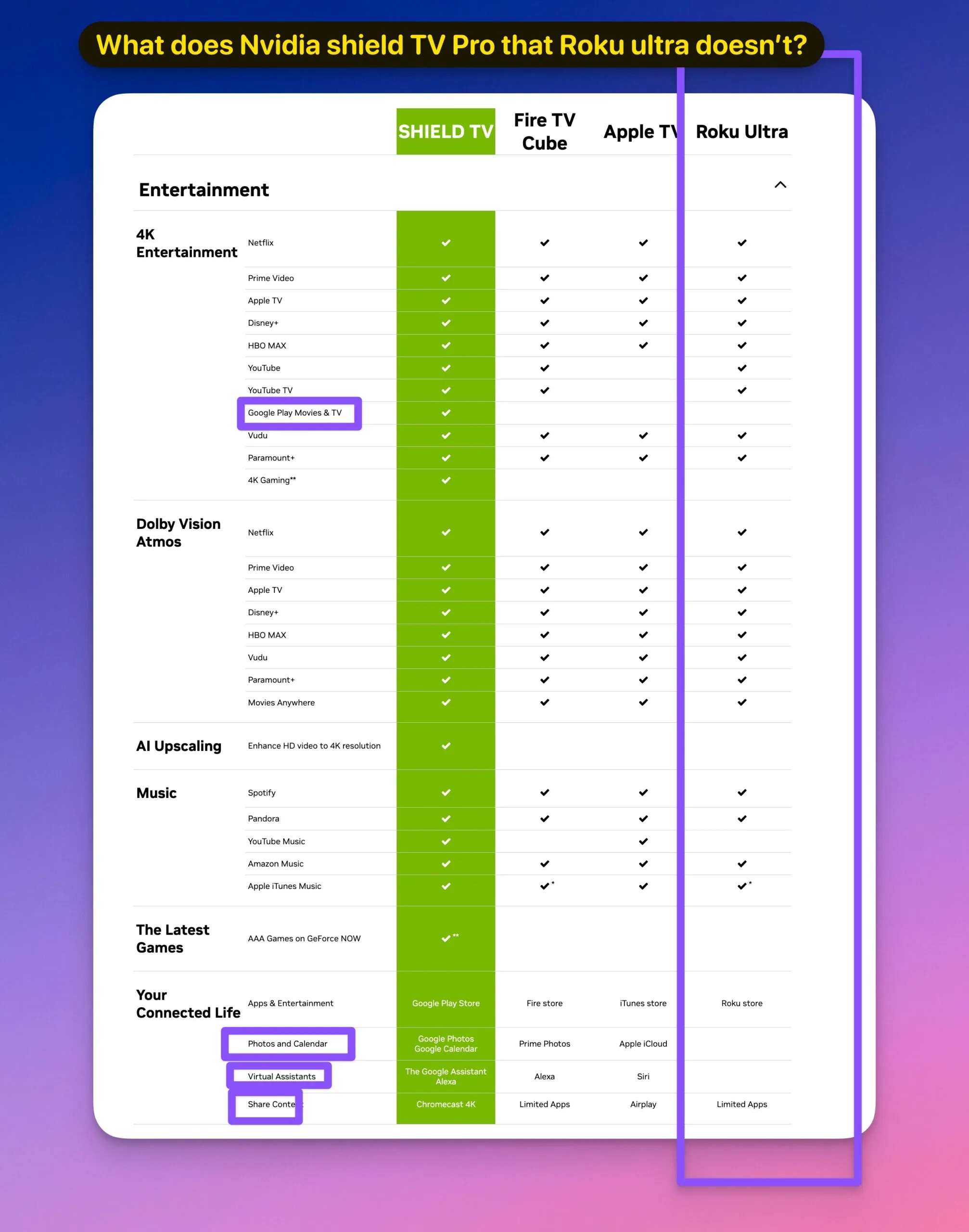 What does Nvidia shield TV Pro that Roku ultra doesnt scaled